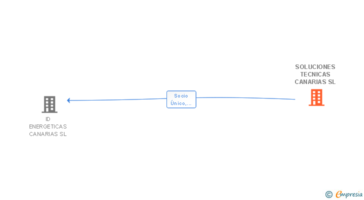 Vinculaciones societarias de SOLUCIONES TECNICAS CANARIAS SL
