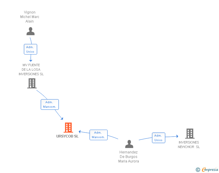 Vinculaciones societarias de URSYCOB SL