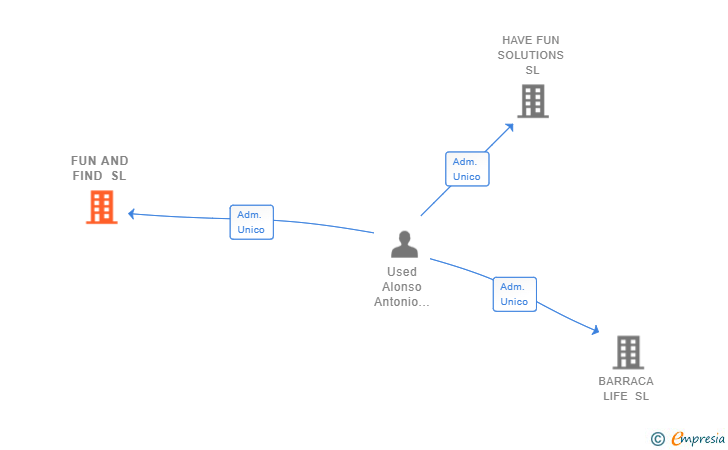 Vinculaciones societarias de FUN AND FIND SL