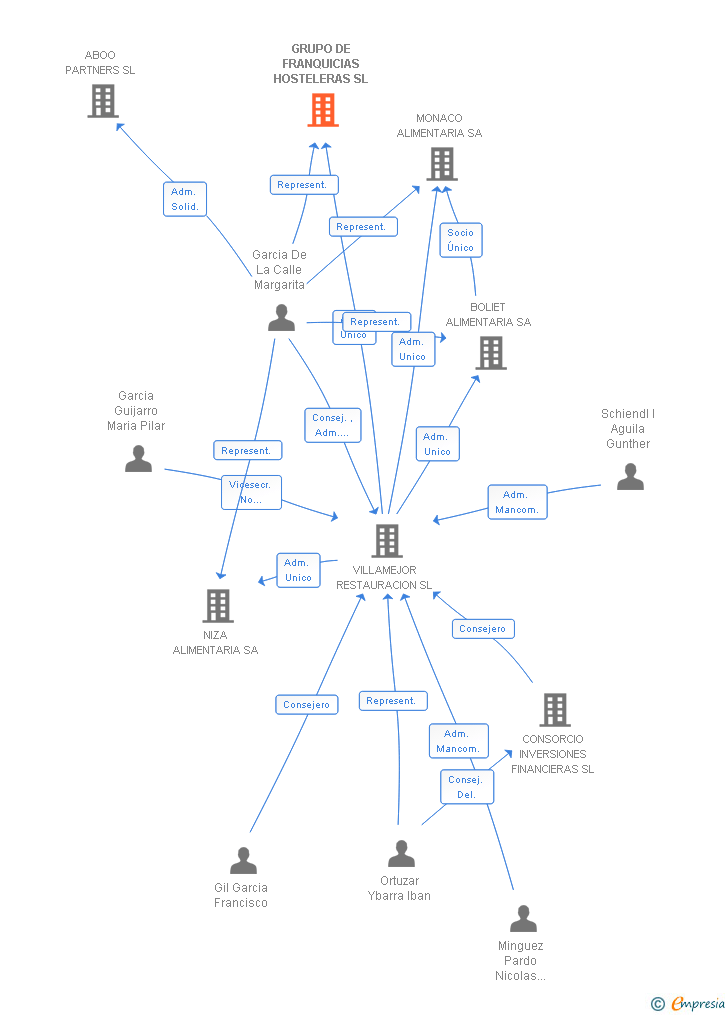 Vinculaciones societarias de GRUPO DE FRANQUICIAS HOSTELERAS SL