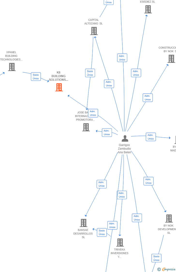Vinculaciones societarias de K8 BUILDING SOLUTIONS SPAIN SL