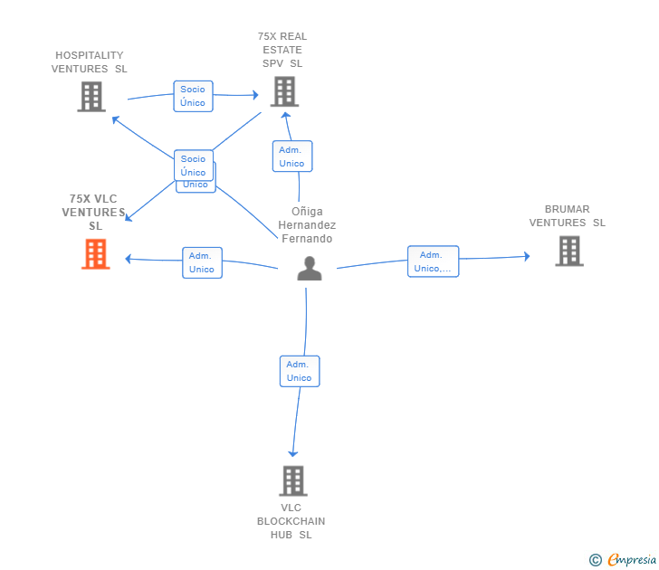 Vinculaciones societarias de 75X VLC VENTURES SL