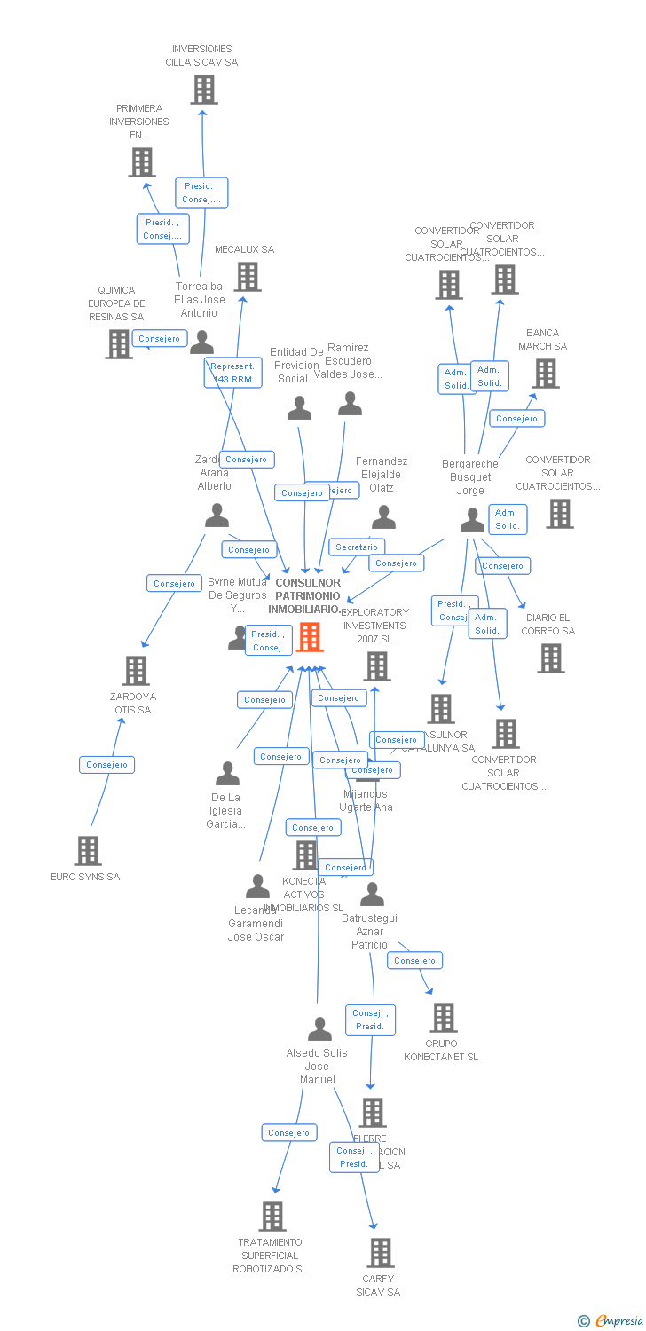 Vinculaciones societarias de CONSULNOR PATRIMONIO INMOBILIARIO SA