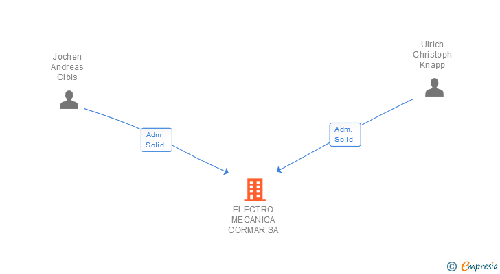 Vinculaciones societarias de ELECTRO MECANICA CORMAR SA