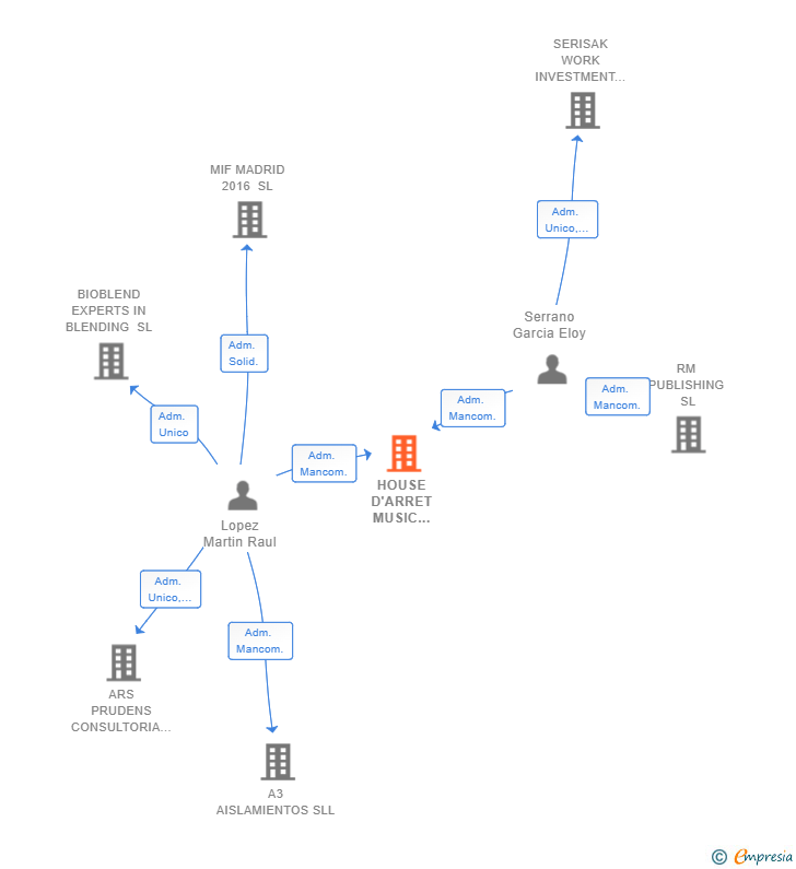 Vinculaciones societarias de HOUSE D'ARRET MUSIC PUBLISHING SL