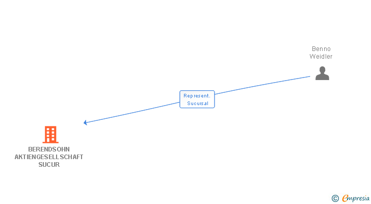 Vinculaciones societarias de BERENDSOHN AKTIENGESELLSCHAFT SUCUR