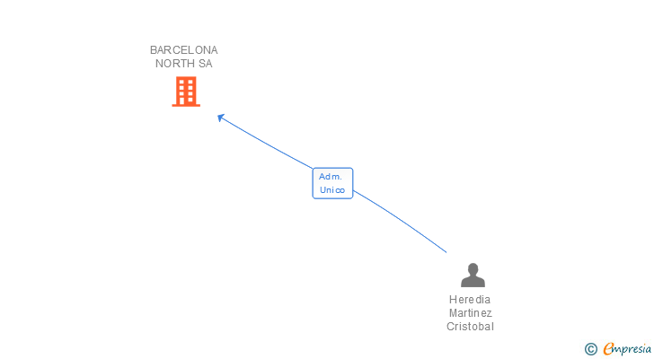 Vinculaciones societarias de BARCELONA NORTH SA