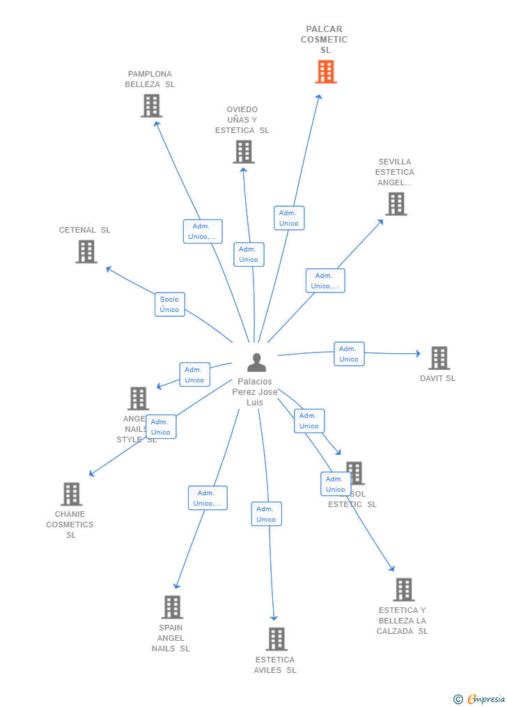 Vinculaciones societarias de PALCAR COSMETIC SL
