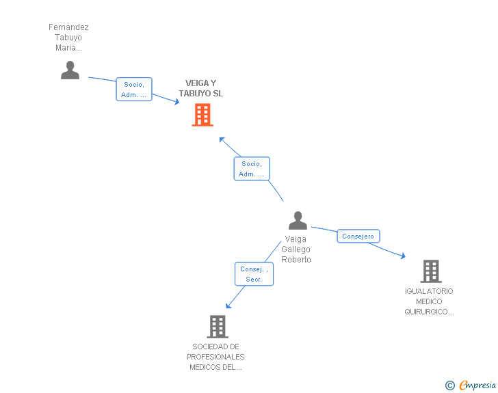 Vinculaciones societarias de VEIGA Y TABUYO SL