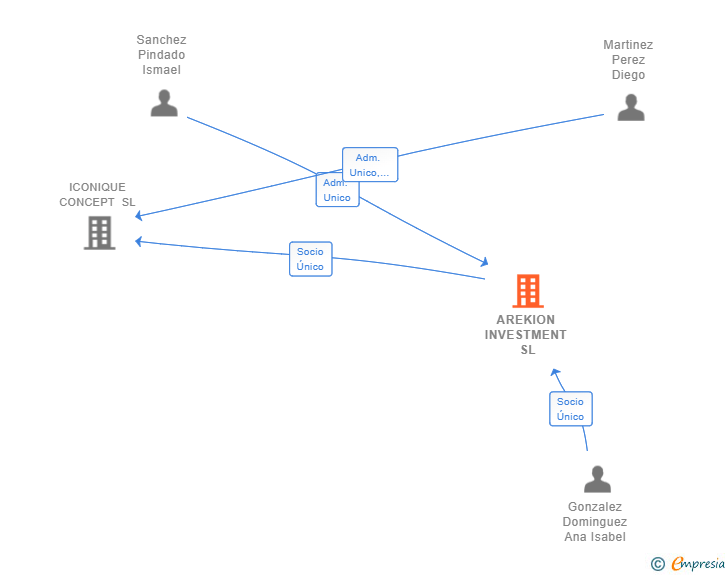 Vinculaciones societarias de AREKION INVESTMENT SL