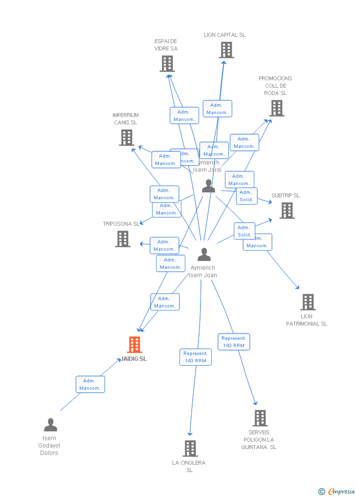 Vinculaciones societarias de JAIDIG SL