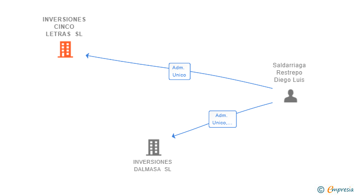 Vinculaciones societarias de INVERSIONES CINCO LETRAS SL