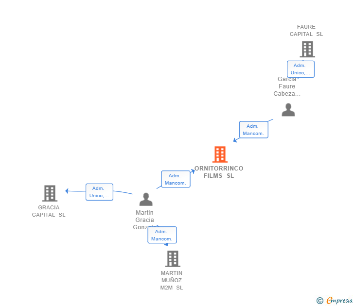 Vinculaciones societarias de ORNITORRINCO FILMS SL