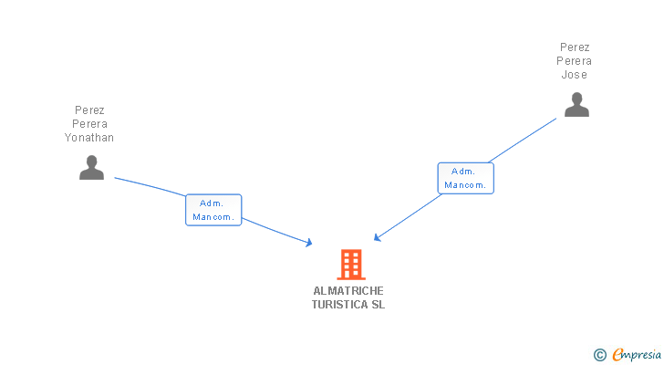 Vinculaciones societarias de ALMATRICHE TURISTICA SL
