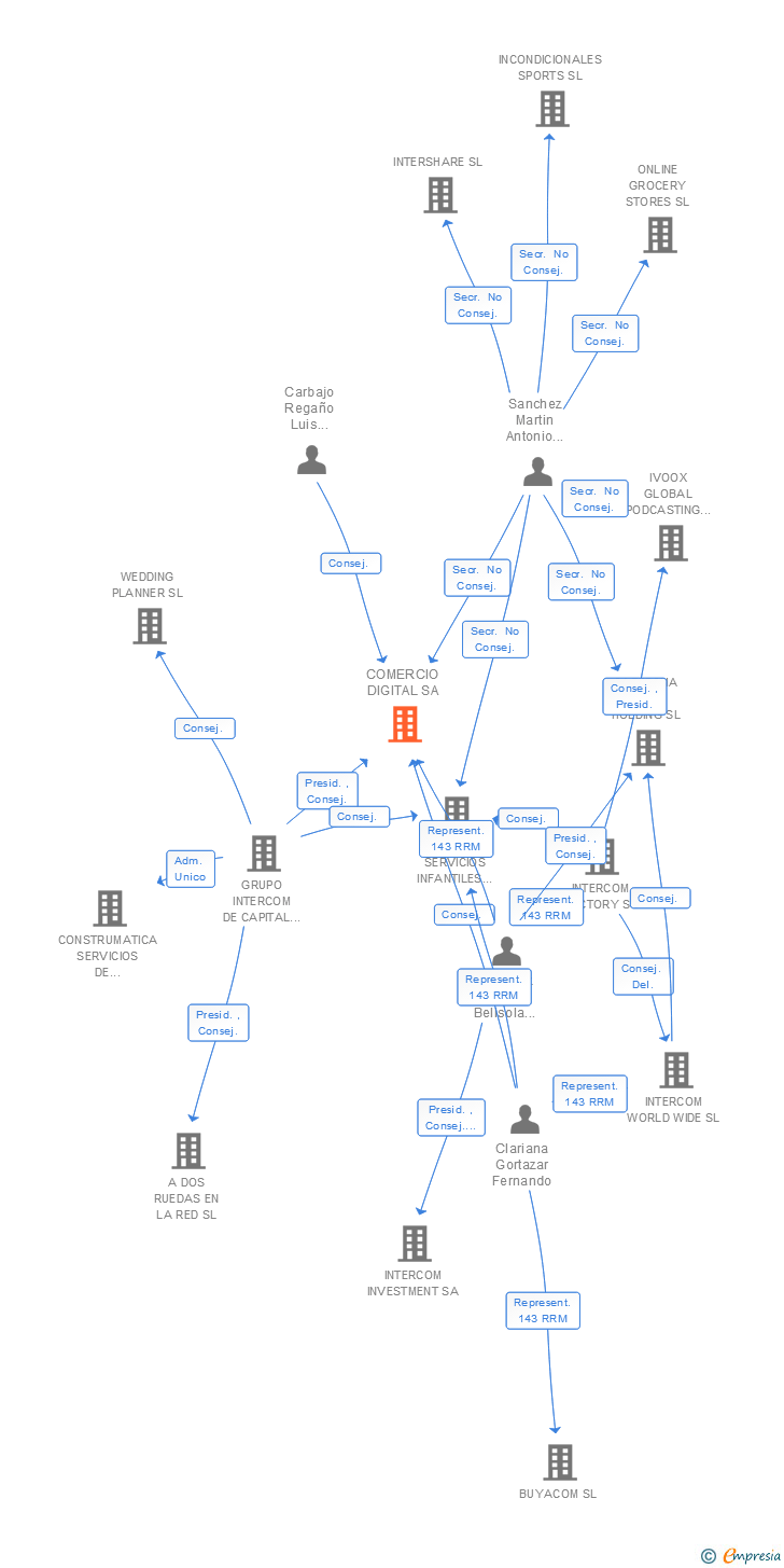 Vinculaciones societarias de COMERCIO DIGITAL SA