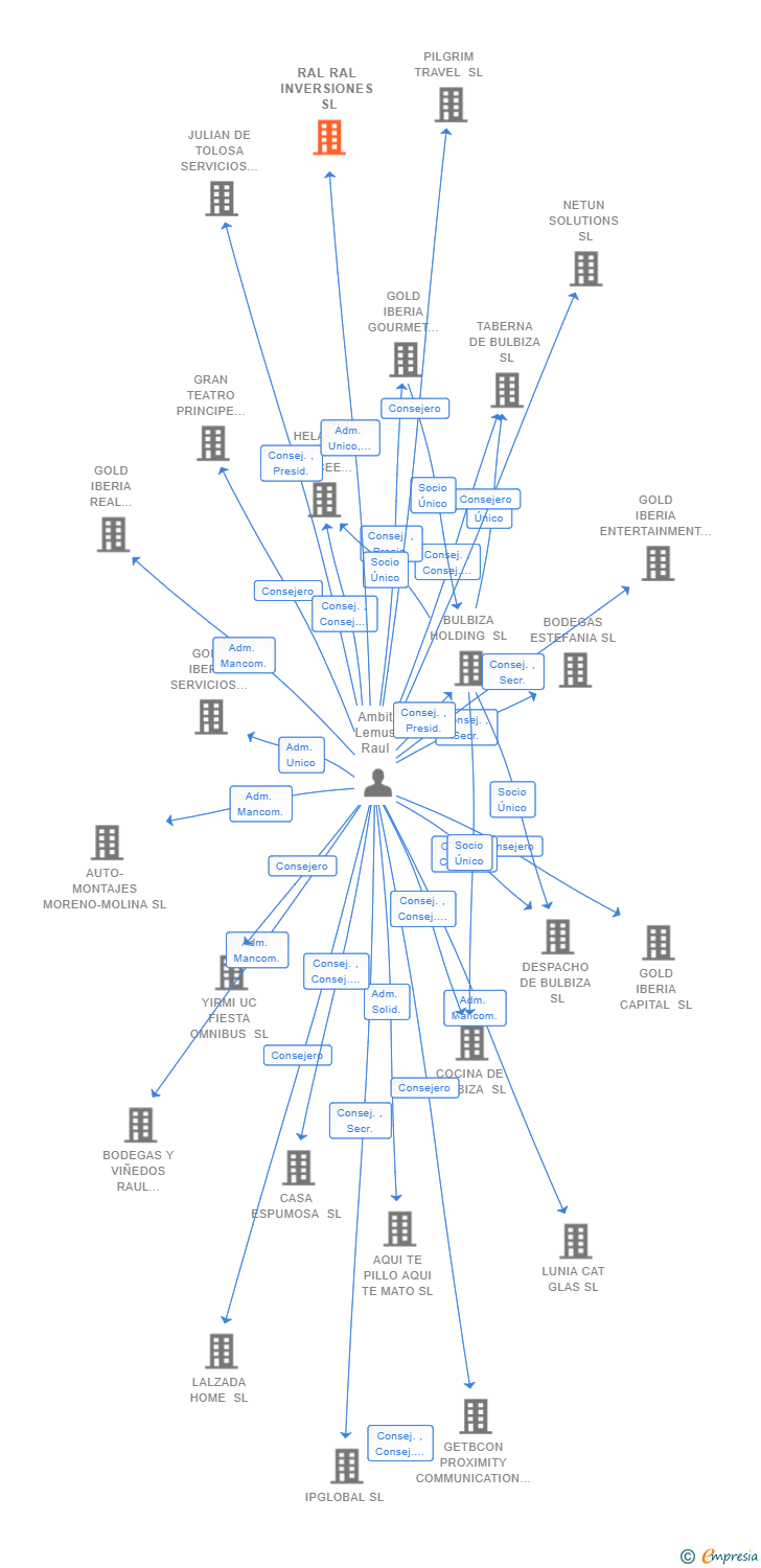 Vinculaciones societarias de RAL RAL INVERSIONES SL