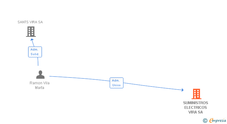 Vinculaciones societarias de SUMINISTROS ELECTRICOS VIRA SA