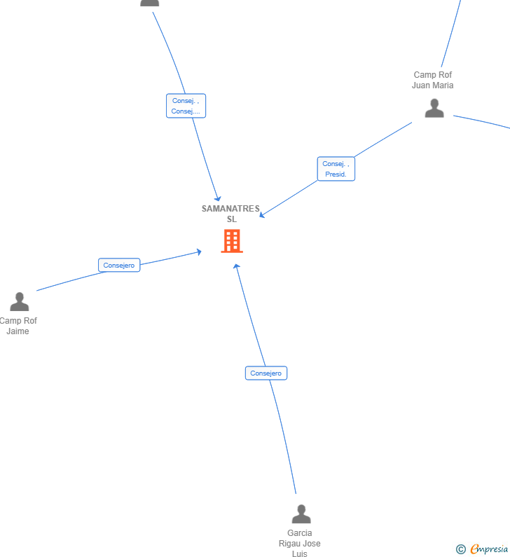 Vinculaciones societarias de SAMANATRES SL