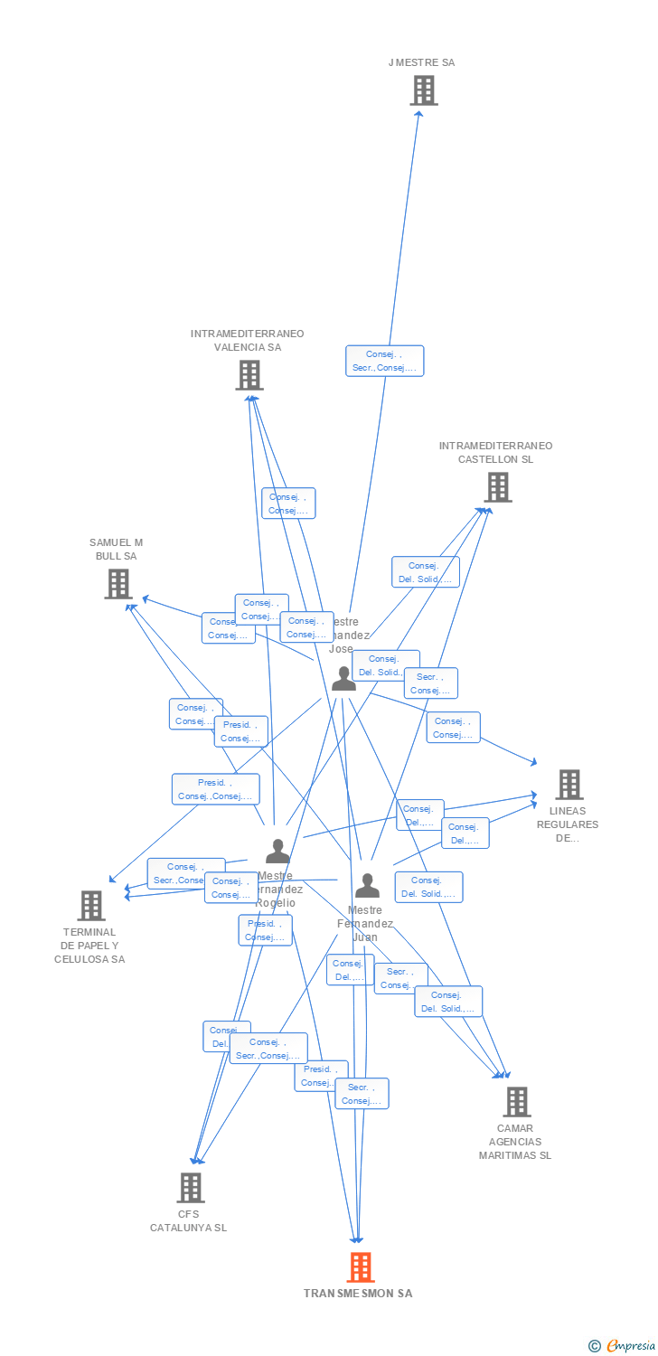 Vinculaciones societarias de TRANSMESMON SA