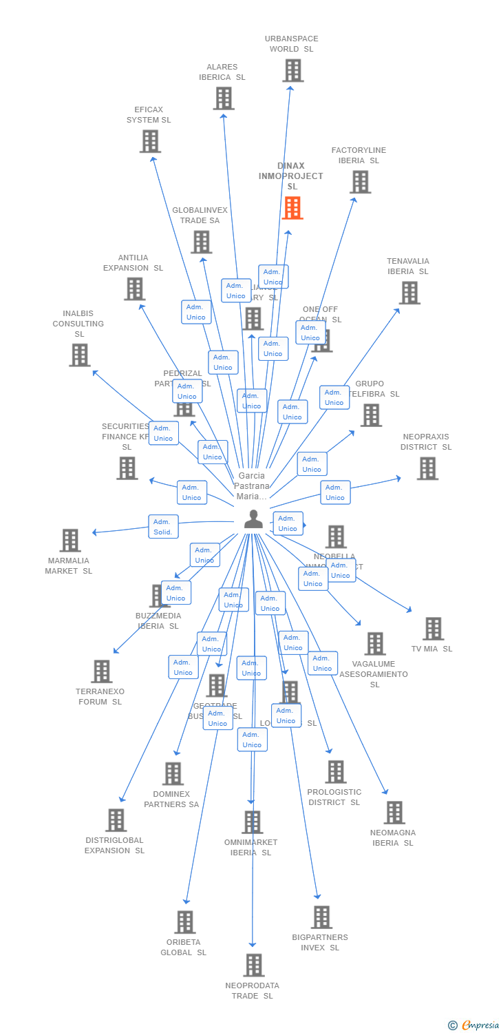 Vinculaciones societarias de DINAX INMOPROJECT SL