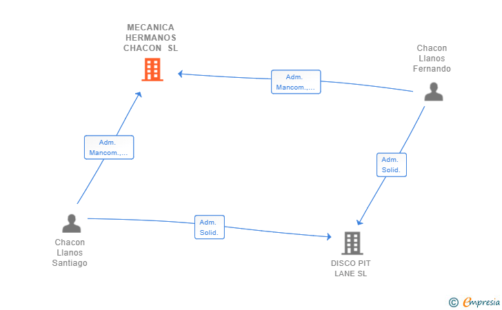 Vinculaciones societarias de MECANICA HERMANOS CHACON SL