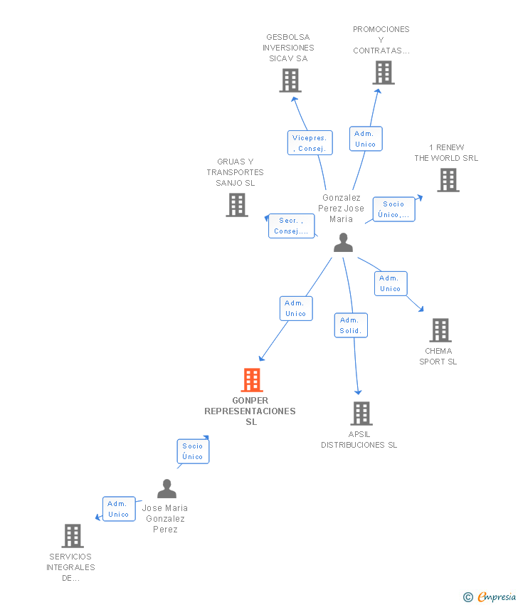 Vinculaciones societarias de GONPER REPRESENTACIONES SL