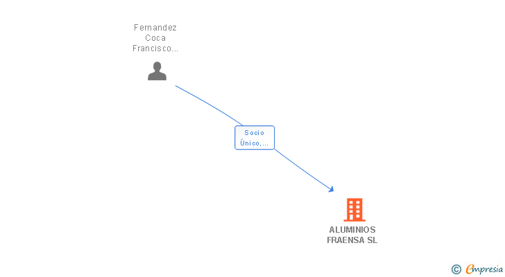 Vinculaciones societarias de ALUMINIOS FRAENSA SL