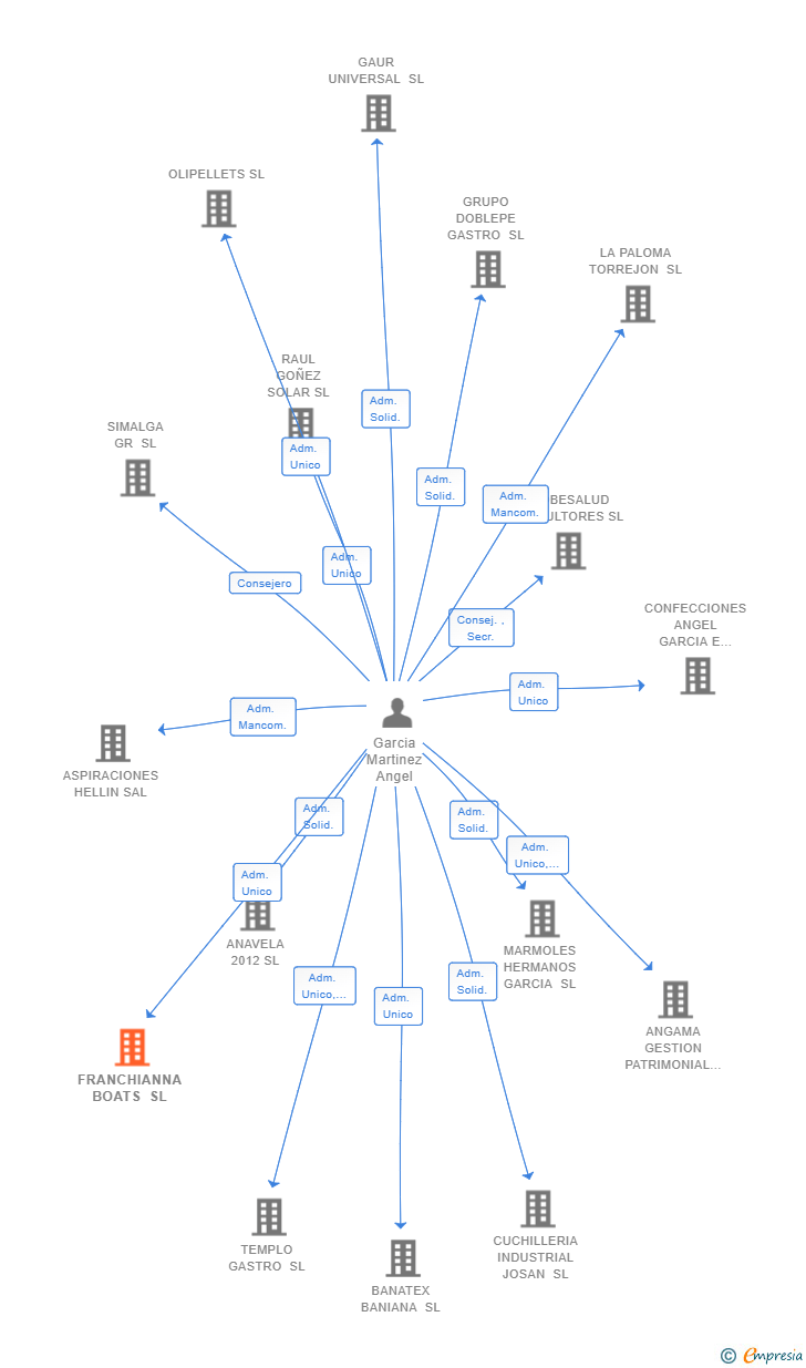 Vinculaciones societarias de FRANCHIANNA BOATS SL