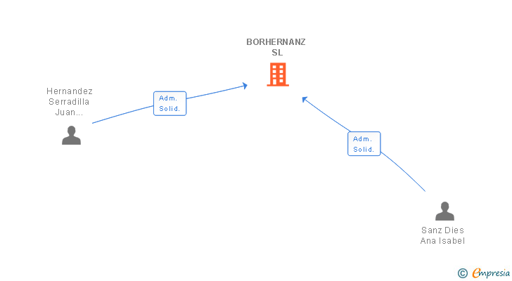 Vinculaciones societarias de BORHERNANZ SL
