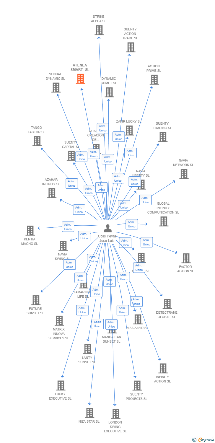 Vinculaciones societarias de ATENEA SMART SL
