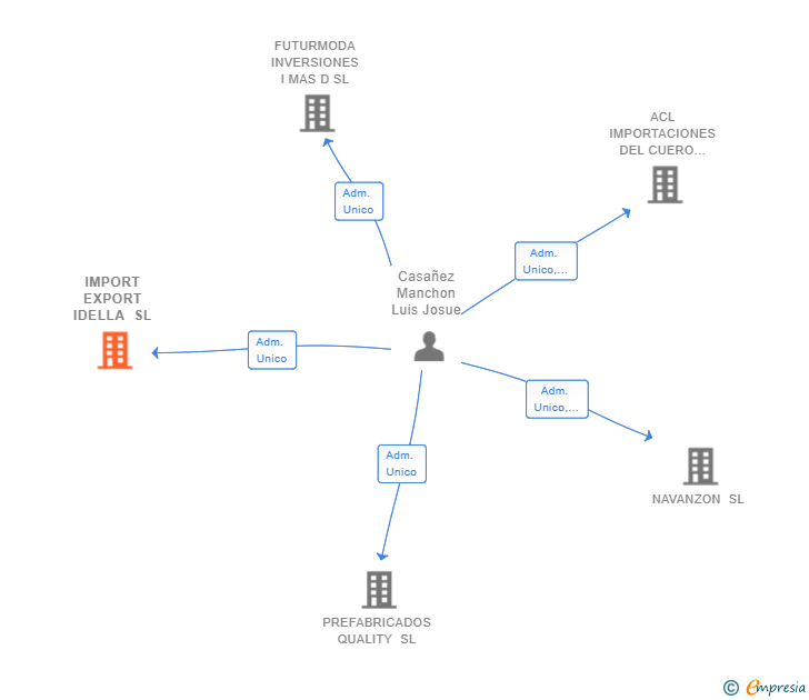 Vinculaciones societarias de IMPORT EXPORT IDELLA SL
