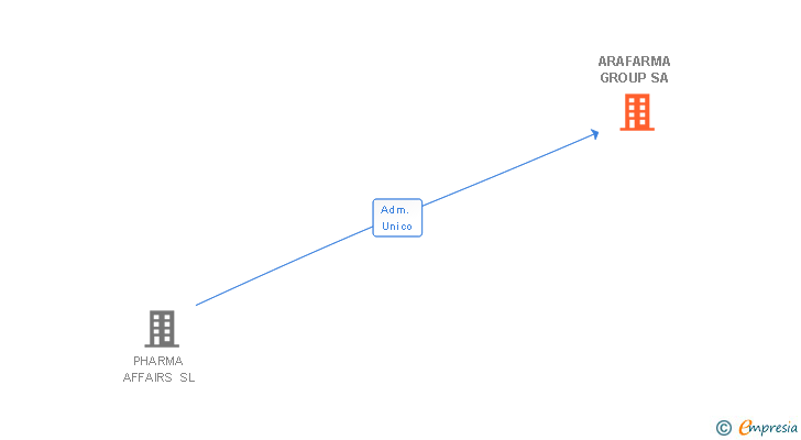 Vinculaciones societarias de ARAFARMA GROUP SA