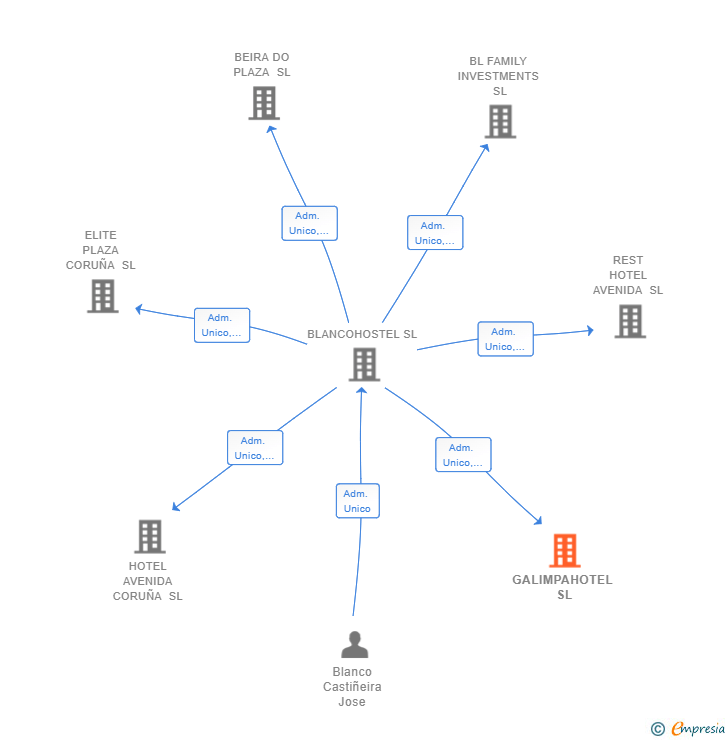 Vinculaciones societarias de GALIMPAHOTEL SL