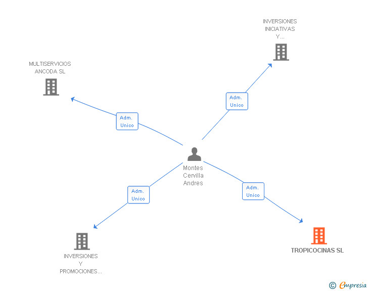Vinculaciones societarias de TROPICOCINAS SL