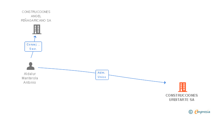 Vinculaciones societarias de CONSTRUCCIONES URBITARTE SA