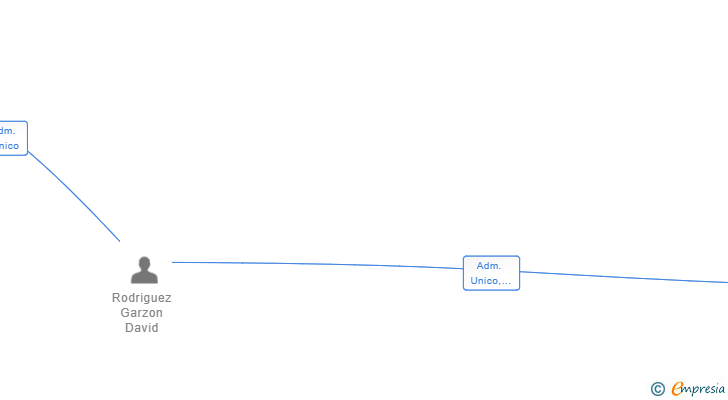 Vinculaciones societarias de THE BRANDING SHOW SL