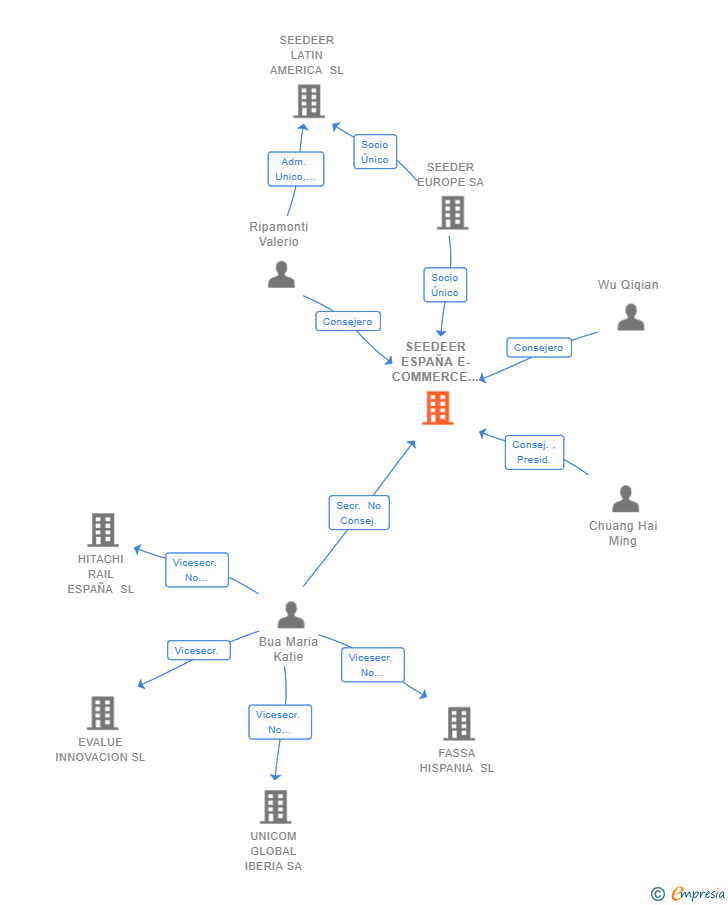 Vinculaciones societarias de SEEDEER ESPAÑA E-COMMERCE SL