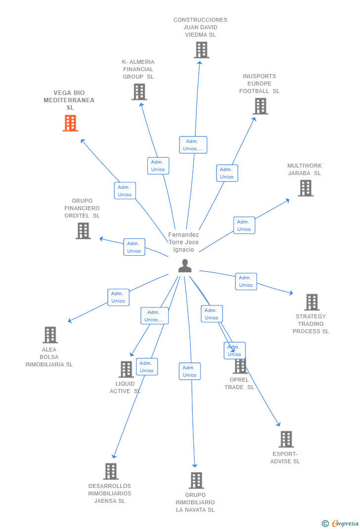 Vinculaciones societarias de VEGA BIO MEDITERRANEA SL
