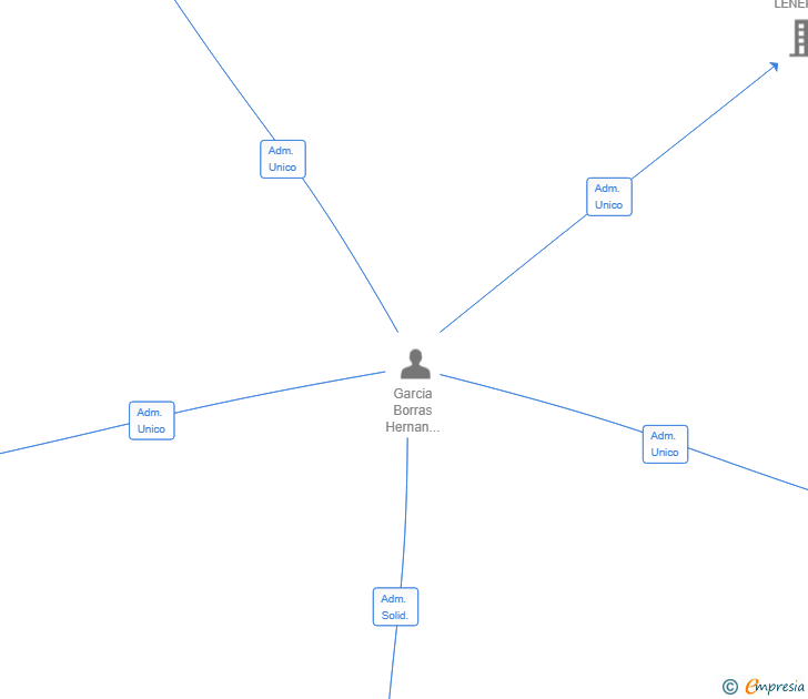 Vinculaciones societarias de SUPEREPICA SL