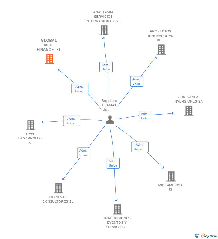 Vinculaciones societarias de GLOBAL MIDE FINANCE SL
