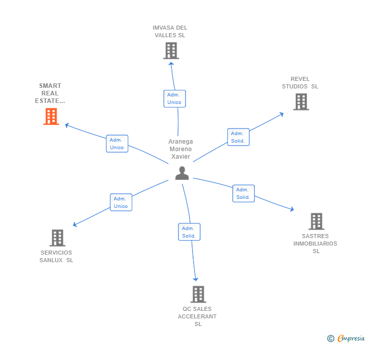 Vinculaciones societarias de SMART REAL ESTATE INVESTMENTS SL