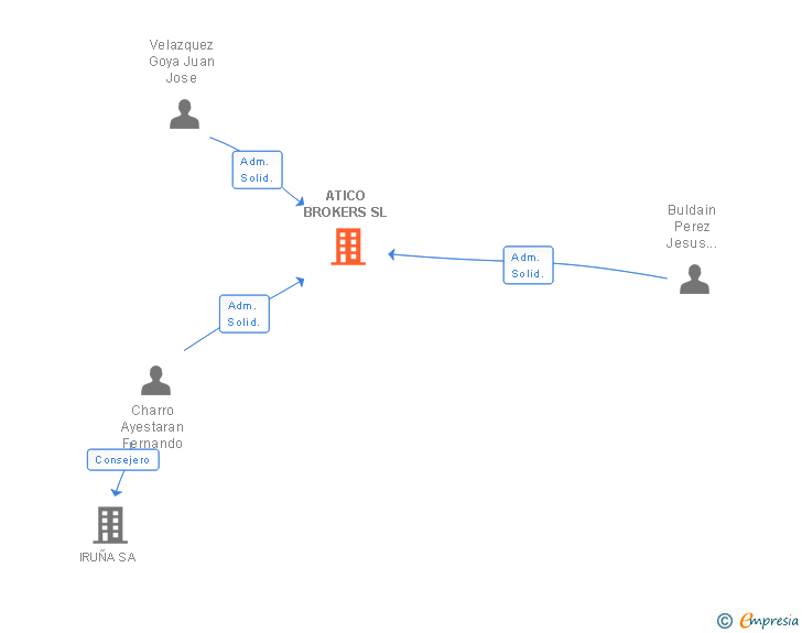 Vinculaciones societarias de ATICO BROKERS SL