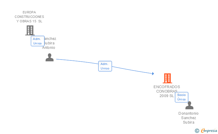 Vinculaciones societarias de ENCOFRADOS CONOBRAS 2009 SL