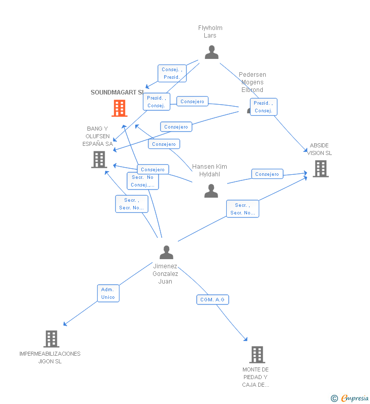 Vinculaciones societarias de SOUNDMAGART SL
