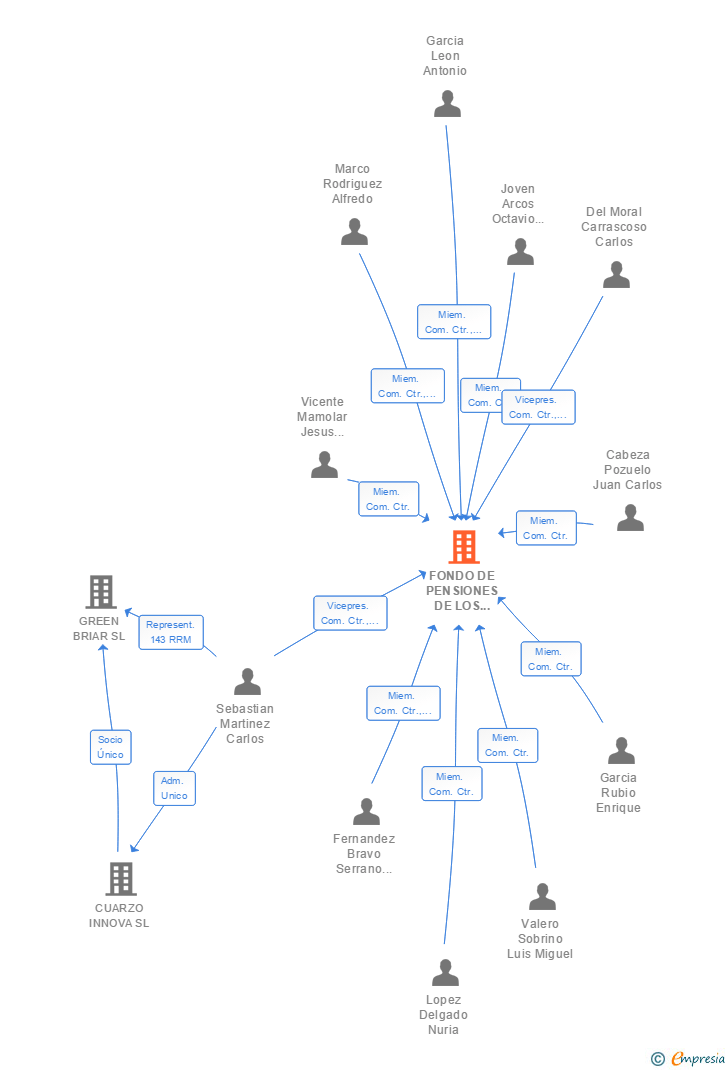 Vinculaciones societarias de FONDO DE PENSIONES DE LOS TRABAJADORES DE EXIDE TECHNOLOGIES FP