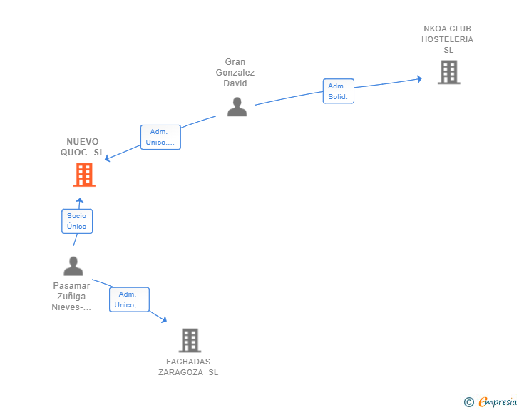 Vinculaciones societarias de NUEVO QUOC SL