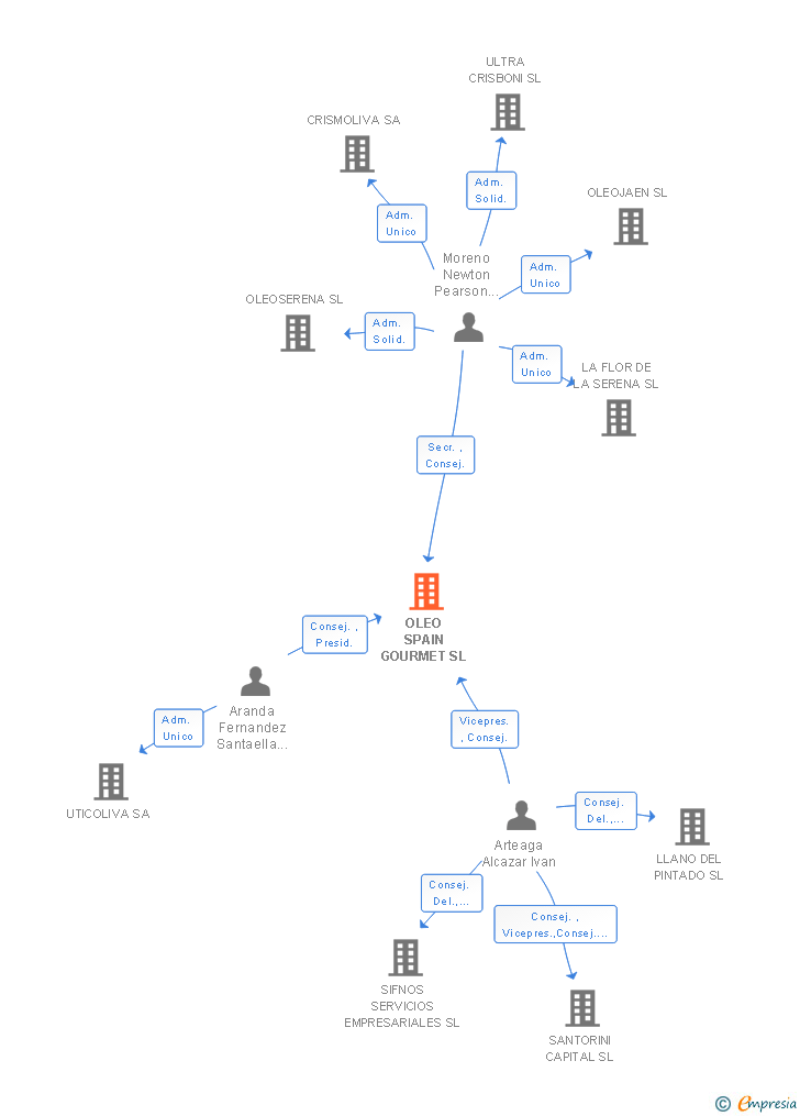 Vinculaciones societarias de OLEO SPAIN GOURMET SL