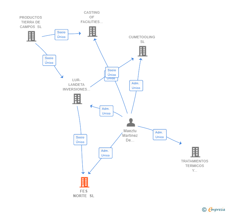 Vinculaciones societarias de FES NORTE SL