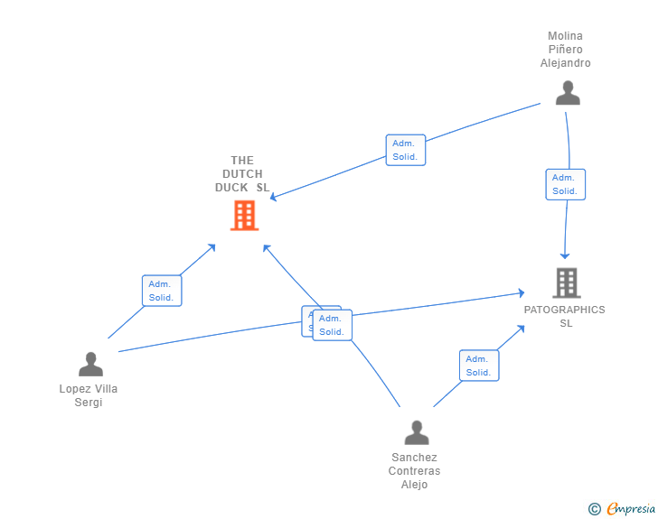 Vinculaciones societarias de THE DUTCH DUCK SL