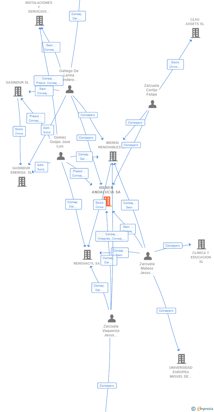 Vinculaciones societarias de IBEREN ANDALUCIA SA